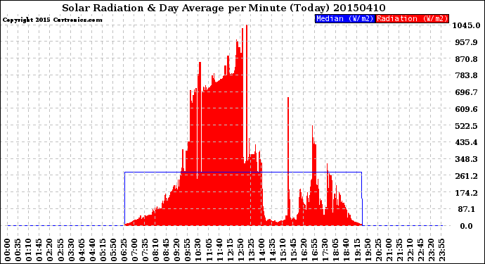 Milwaukee Weather Solar Radiation<br>& Day Average<br>per Minute<br>(Today)