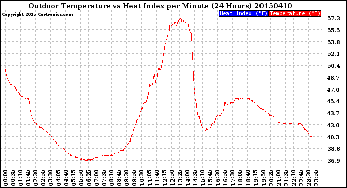 Milwaukee Weather Outdoor Temperature<br>vs Heat Index<br>per Minute<br>(24 Hours)