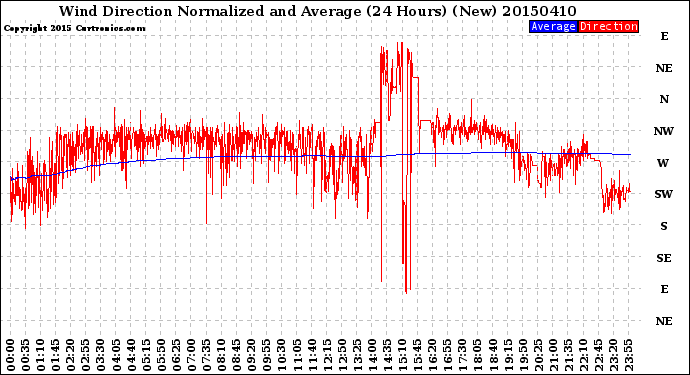 Milwaukee Weather Wind Direction<br>Normalized and Average<br>(24 Hours) (New)