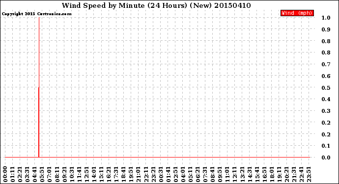 Milwaukee Weather Wind Speed<br>by Minute<br>(24 Hours) (New)