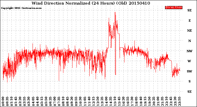 Milwaukee Weather Wind Direction<br>Normalized<br>(24 Hours) (Old)