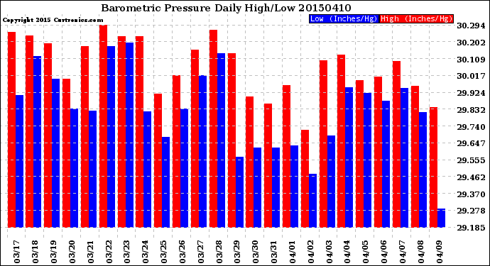 Milwaukee Weather Barometric Pressure<br>Daily High/Low