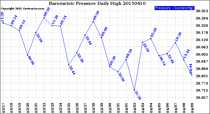 Milwaukee Weather Barometric Pressure<br>Daily High