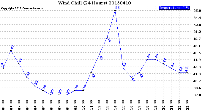 Milwaukee Weather Wind Chill<br>(24 Hours)