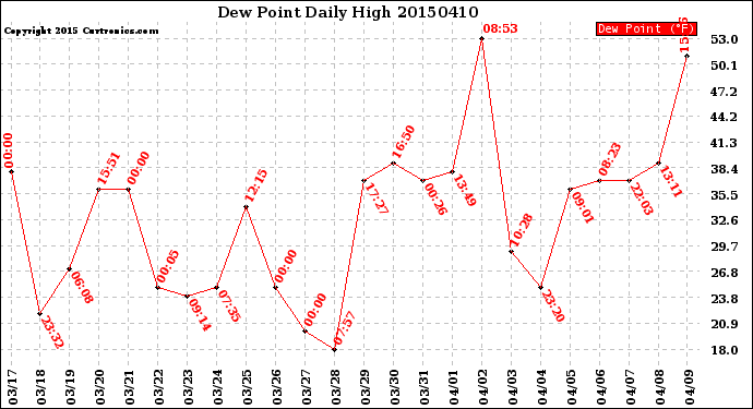 Milwaukee Weather Dew Point<br>Daily High