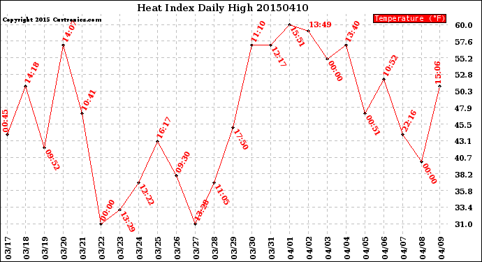 Milwaukee Weather Heat Index<br>Daily High