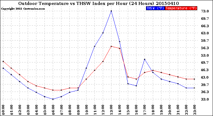 Milwaukee Weather Outdoor Temperature<br>vs THSW Index<br>per Hour<br>(24 Hours)