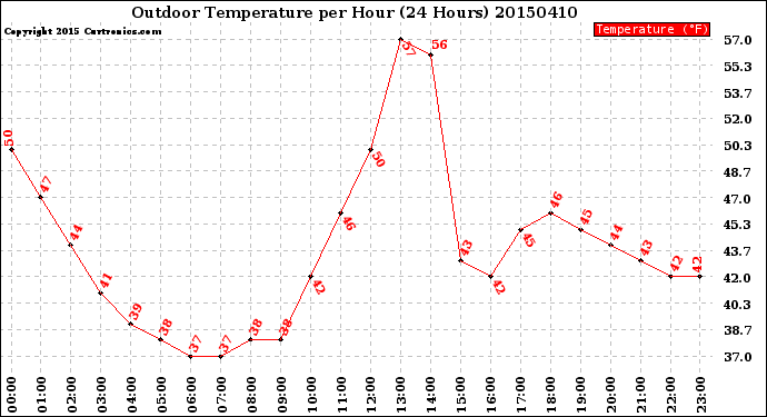 Milwaukee Weather Outdoor Temperature<br>per Hour<br>(24 Hours)