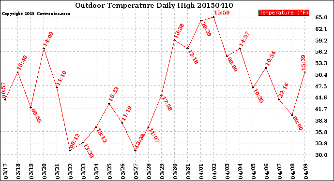 Milwaukee Weather Outdoor Temperature<br>Daily High