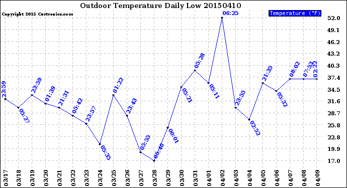 Milwaukee Weather Outdoor Temperature<br>Daily Low