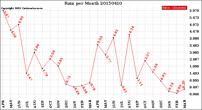 Milwaukee Weather Rain<br>per Month