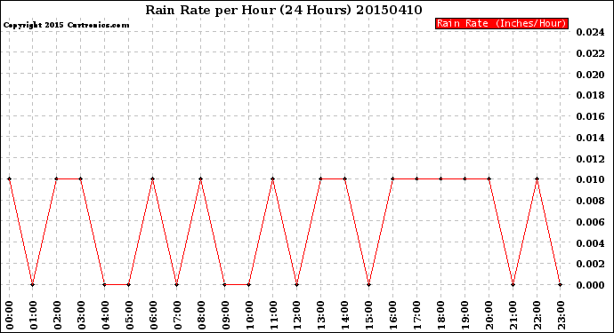 Milwaukee Weather Rain Rate<br>per Hour<br>(24 Hours)