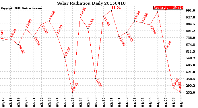 Milwaukee Weather Solar Radiation<br>Daily