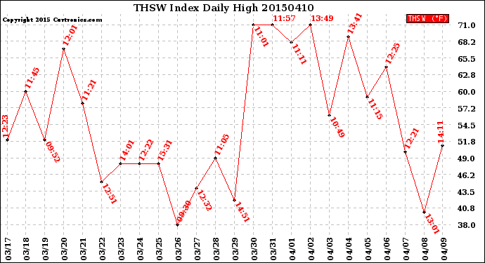 Milwaukee Weather THSW Index<br>Daily High