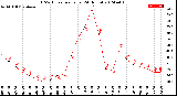 Milwaukee Weather THSW Index<br>per Hour<br>(24 Hours)