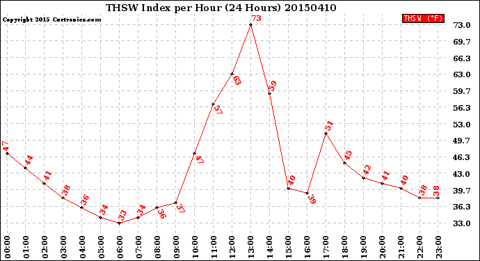 Milwaukee Weather THSW Index<br>per Hour<br>(24 Hours)