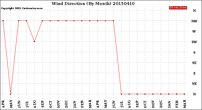 Milwaukee Weather Wind Direction<br>(By Month)