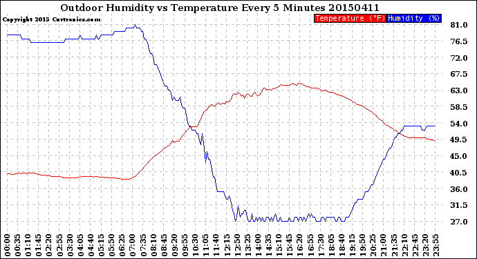 Milwaukee Weather Outdoor Humidity<br>vs Temperature<br>Every 5 Minutes