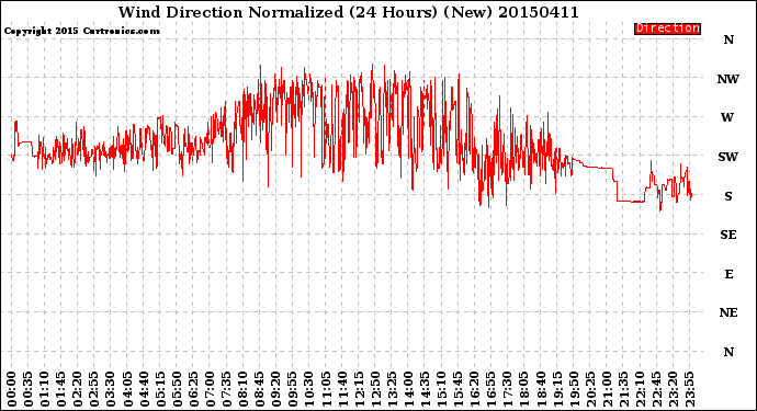 Milwaukee Weather Wind Direction<br>Normalized<br>(24 Hours) (New)