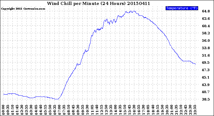 Milwaukee Weather Wind Chill<br>per Minute<br>(24 Hours)