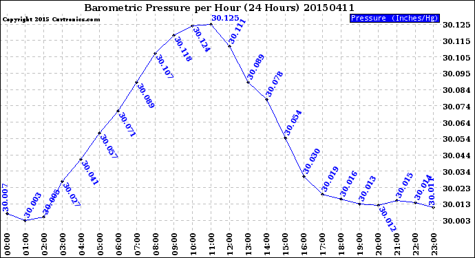 Milwaukee Weather Barometric Pressure<br>per Hour<br>(24 Hours)