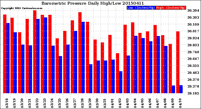 Milwaukee Weather Barometric Pressure<br>Daily High/Low