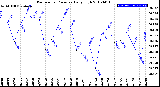 Milwaukee Weather Barometric Pressure<br>Daily High