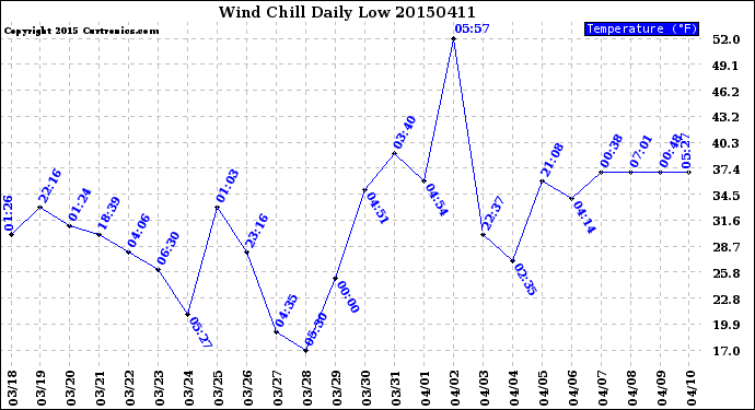 Milwaukee Weather Wind Chill<br>Daily Low