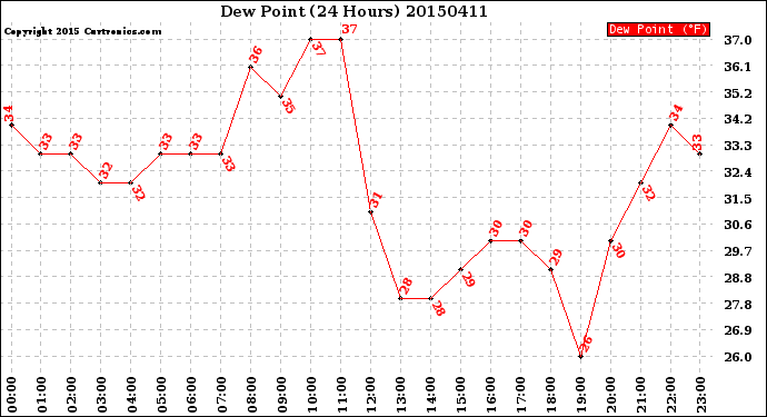 Milwaukee Weather Dew Point<br>(24 Hours)