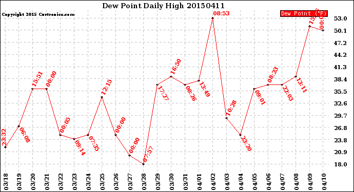 Milwaukee Weather Dew Point<br>Daily High