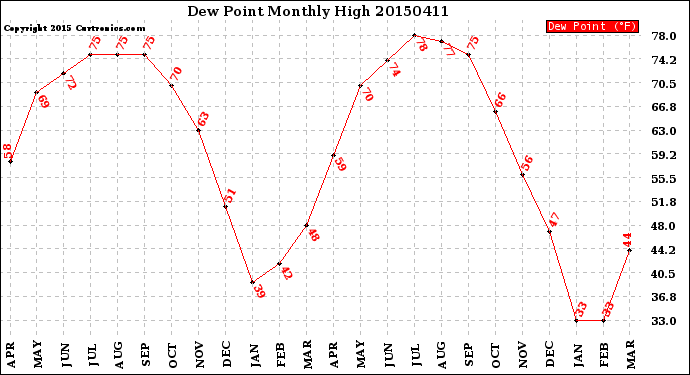 Milwaukee Weather Dew Point<br>Monthly High