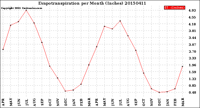 Milwaukee Weather Evapotranspiration<br>per Month (Inches)