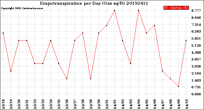 Milwaukee Weather Evapotranspiration<br>per Day (Ozs sq/ft)