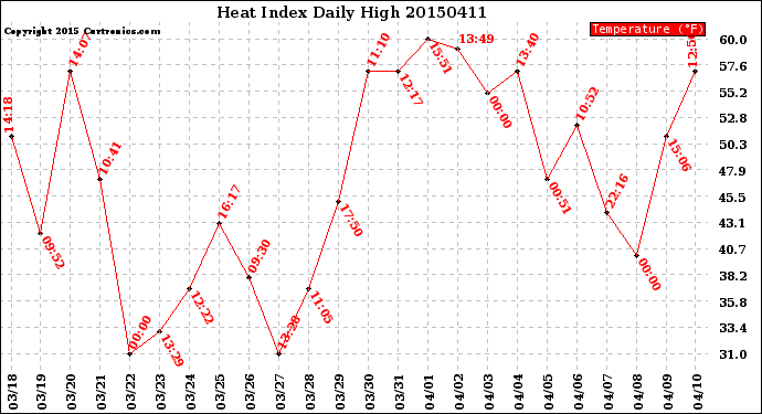 Milwaukee Weather Heat Index<br>Daily High