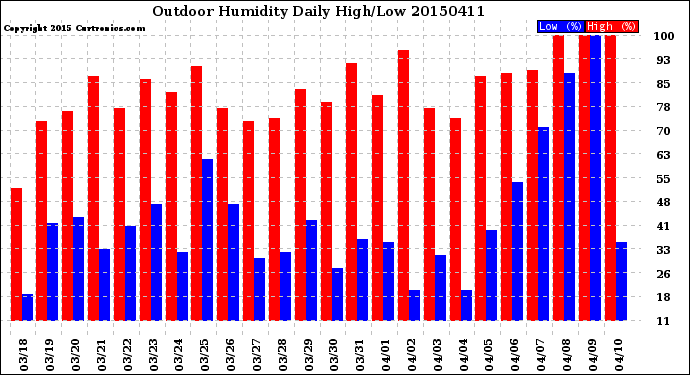 Milwaukee Weather Outdoor Humidity<br>Daily High/Low