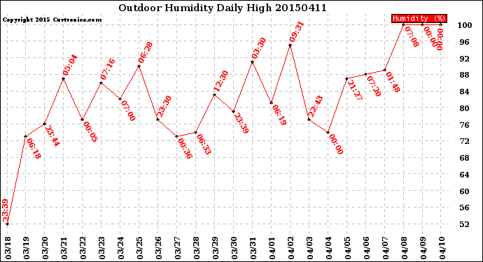 Milwaukee Weather Outdoor Humidity<br>Daily High