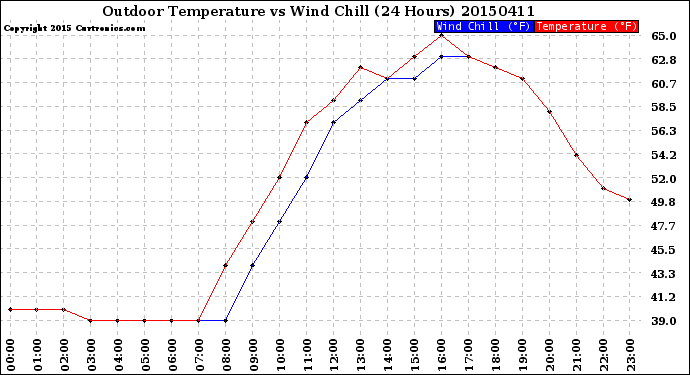 Milwaukee Weather Outdoor Temperature<br>vs Wind Chill<br>(24 Hours)