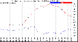 Milwaukee Weather Outdoor Temperature<br>vs Dew Point<br>(24 Hours)