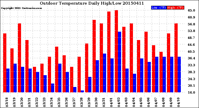 Milwaukee Weather Outdoor Temperature<br>Daily High/Low