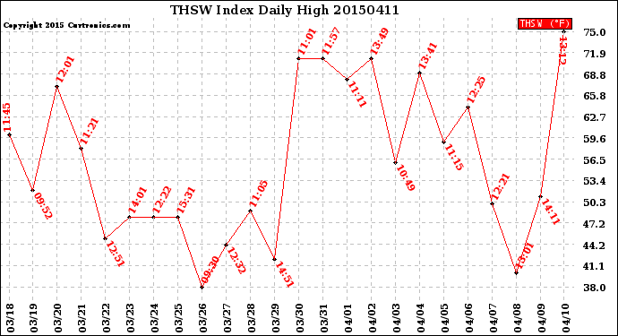 Milwaukee Weather THSW Index<br>Daily High