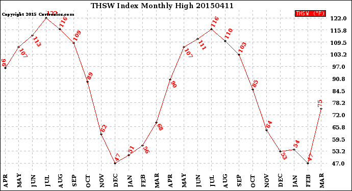 Milwaukee Weather THSW Index<br>Monthly High