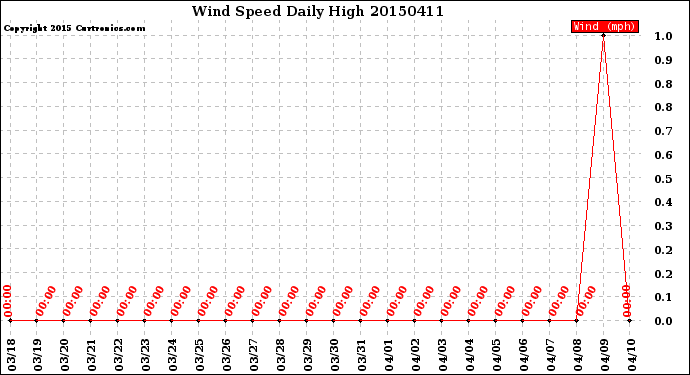 Milwaukee Weather Wind Speed<br>Daily High