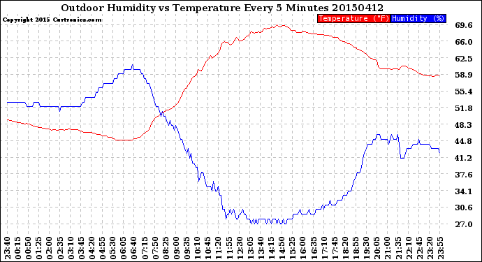 Milwaukee Weather Outdoor Humidity<br>vs Temperature<br>Every 5 Minutes