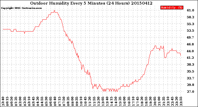 Milwaukee Weather Outdoor Humidity<br>Every 5 Minutes<br>(24 Hours)