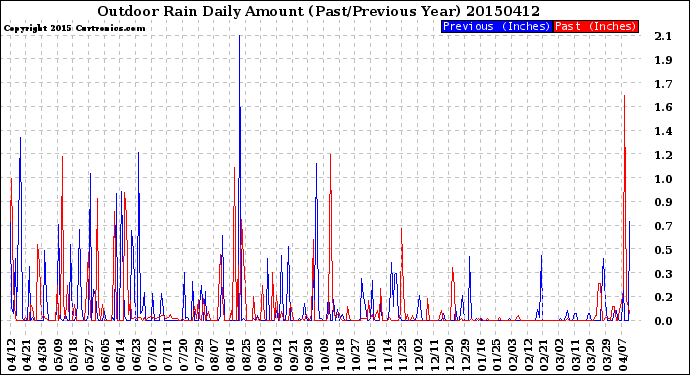 Milwaukee Weather Outdoor Rain<br>Daily Amount<br>(Past/Previous Year)