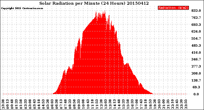 Milwaukee Weather Solar Radiation<br>per Minute<br>(24 Hours)