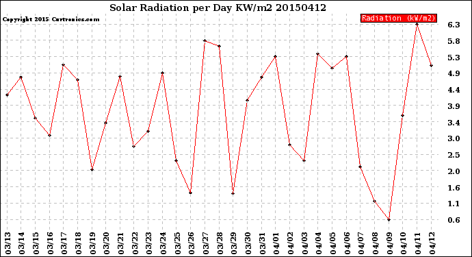 Milwaukee Weather Solar Radiation<br>per Day KW/m2