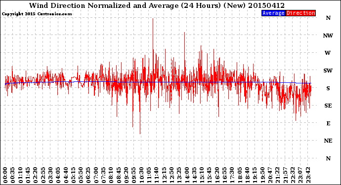 Milwaukee Weather Wind Direction<br>Normalized and Average<br>(24 Hours) (New)