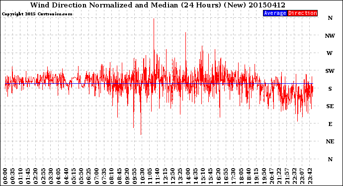 Milwaukee Weather Wind Direction<br>Normalized and Median<br>(24 Hours) (New)