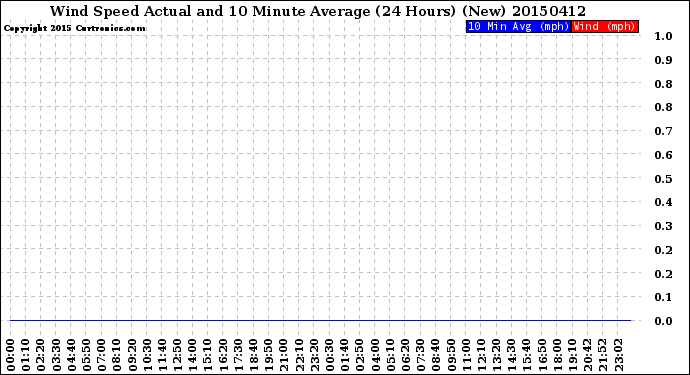 Milwaukee Weather Wind Speed<br>Actual and 10 Minute<br>Average<br>(24 Hours) (New)